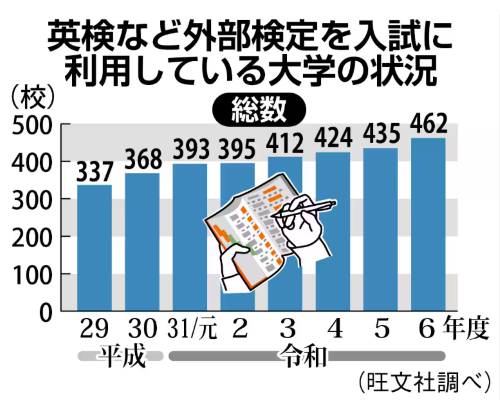 英検を入試に利用している大学